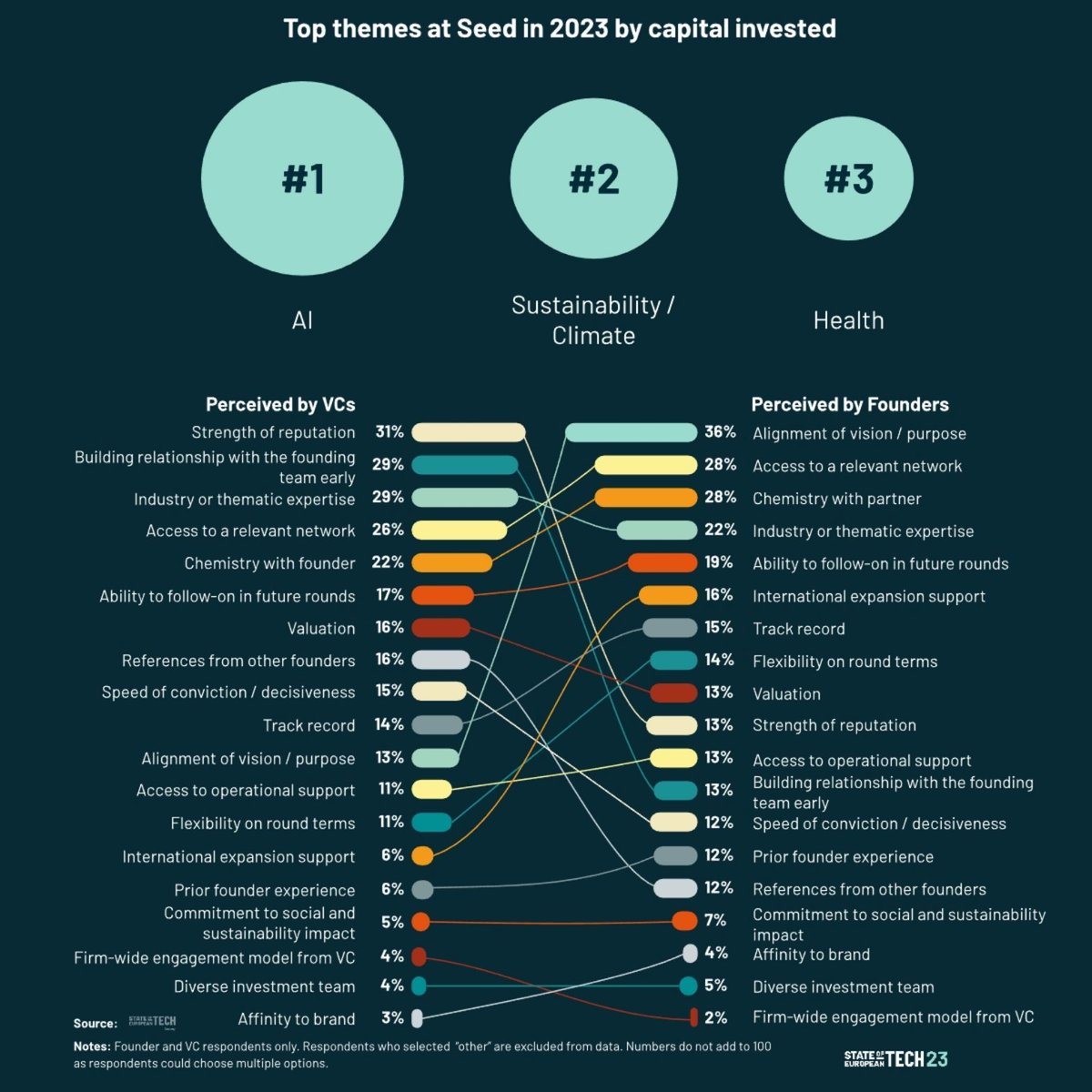 🚀#Startup founders are looking for alignment on vision.

Nice @atomico report the story of EU #AI by @JonasAndrulis @roxannevarza @DeepLcom @SarahKerruish @arthurmensch @andreascleve @kbeguir @OpenAI

stateofeuropeantech.com
#semiconductors #deeptech #CVC
@EETimes_EU @SEMIEurope