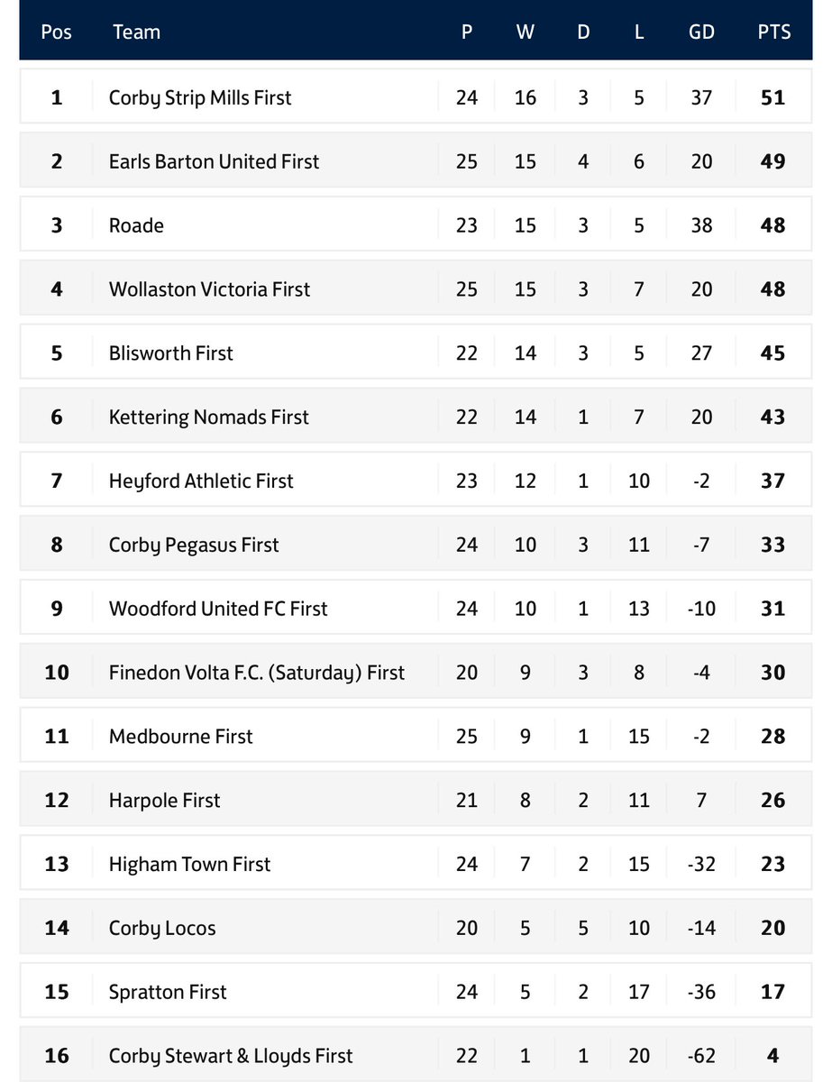 Corby Strip Mills (@monthemills) on Twitter photo ⚽️💥RESULT💥⚽️
Strip Mills top of the league… Strip Mills, Strip Mills top of the league🎶 🎶
Strip Mills come away with a 2-0 win at Woodford
Goals
<a href="/Joe_Martin99/">Joe Martin</a>⚽️
<a href="/thetanga/">CJ</a>⚽️
<a href="/MattyWardd/">matty ward</a> MOTM
Big performance backed with a big win unreal from the lads🔴⚫️
Thank you Locos🤝 ⚽️💥RESULT💥⚽️
Strip Mills top of the league… Strip Mills, Strip Mills top of the league🎶 🎶
Strip Mills come away with a 2-0 win at Woodford
Goals
<a href="/Joe_Martin99/">Joe Martin</a>⚽️
<a href="/thetanga/">CJ</a>⚽️
<a href="/MattyWardd/">matty ward</a> MOTM
Big performance backed with a big win unreal from the lads🔴⚫️
Thank you Locos🤝