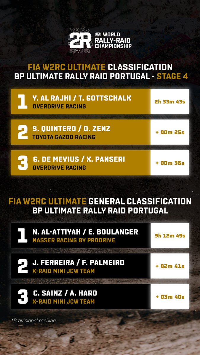 🚗 #FIA W2RC Ranking - BP Ultimate Rally Raid Portugal stage 4️⃣ and General Classification 📊 📲 All rankings ‣ bit.ly/3H9Cr2F #W2RC #RallyRaidPortugal