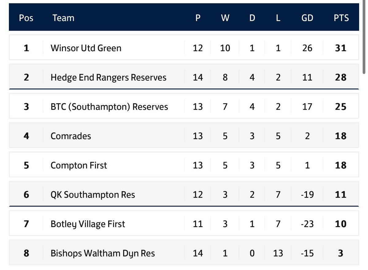 **LEAGUE CHAMPIONS**

Winsor 6-2 <a href="/HedgeEndRangers/">Hedge End Rangers FC</a>

Put our semi-final defeat to bed &amp; got back to winning ways. Great from the start &amp; won the league in style 🏆

Goals:

<a href="/MattHarrington8/">Matt Harrington</a>⚽️⚽️
<a href="/MitchColeman777/">Mitch</a>⚽️⚽️
Dan Gain⚽️
<a href="/Liam_Hanlon_/">Liam Hanlon</a>⚽️

MOM:

<a href="/MattHarrington8/">Matt Harrington</a>

#UpTheWinsor