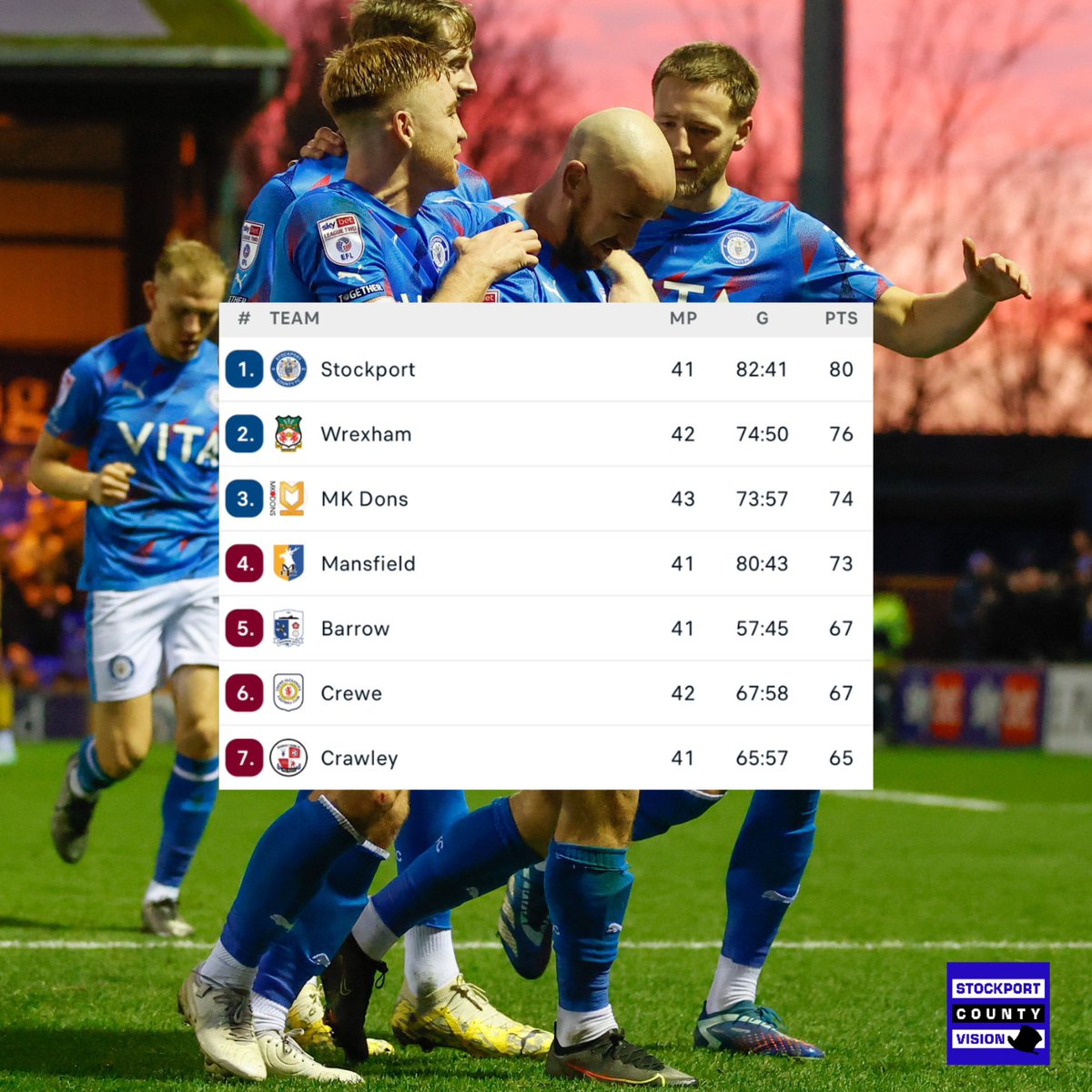 SCFC_Vision's tweet image. 🟡🟤𝟰 𝗺𝗼𝗿𝗲 𝗽𝗼𝗶𝗻𝘁𝘀 𝗮𝗻𝗱 𝗪𝗲’𝗿𝗲 𝘂𝗽!🔵⚪️
With today’s 3-1 win over Sutton and Barrow, Crewe and Mansfield all dropping points, Stockport County now just need 4 points in 5 games to secure promotion!