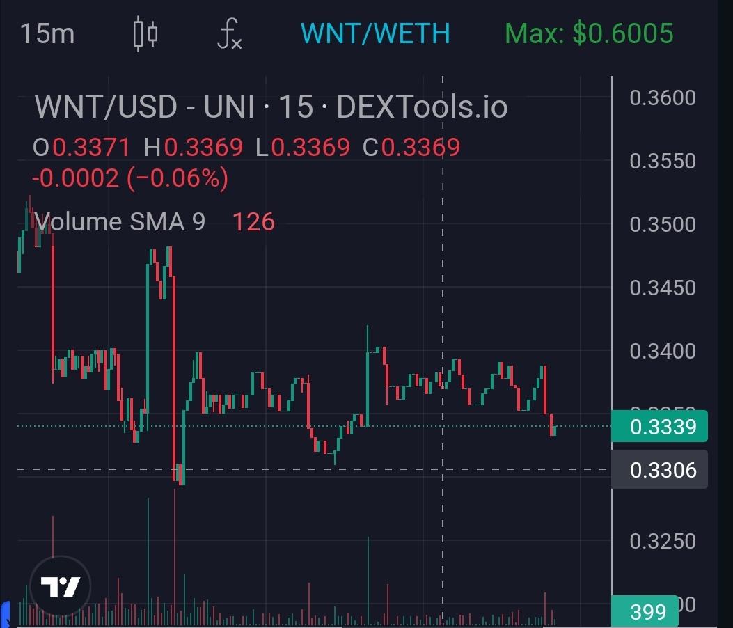 Hey Folks.. Just look at this gem $WNT rejects three times at this point and it is a very strong support for it. You can see bullish candles are ready. Spot #Wicrypt and chill. Big pumps coming. @wicrypt #Gem #ETH