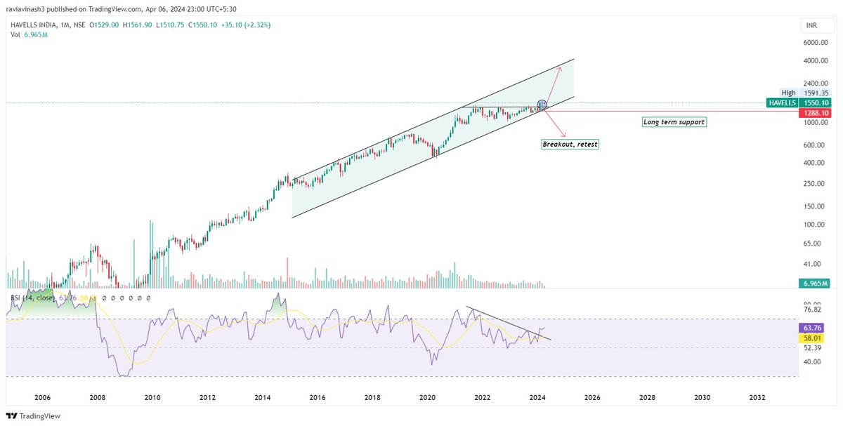 FolioStocks's tweet photo. #HAVELS 1550

Long way to go.. until we don't break the channel no worries.

#Analysis https://t.co/RU7pGgl8b0