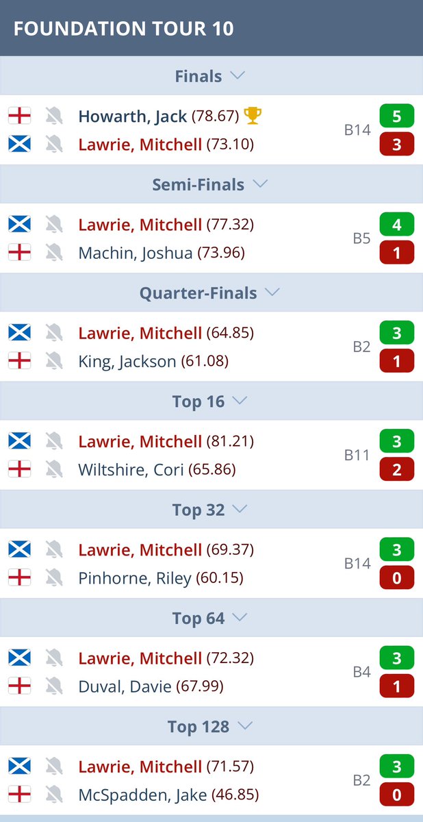 Fantastic run for Mitchell Lawrie in foundation tour 10. Well done Jack on your win. #targetdarts #Elite1 #StepBeyond @TargetElite1