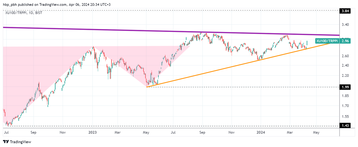 #Bist100 #xu100 ÜFE bazlı log; turuncu çizgi üstünde yukarı trend devam ediyor. Birkaç hafta içerisinde mor çizgiyi yukarı kırabilir. Kısa-orta vadeli hedefi 3.84. Uzun vadeli hedefi 7.56. Yatırım tavsiyesi değildir.