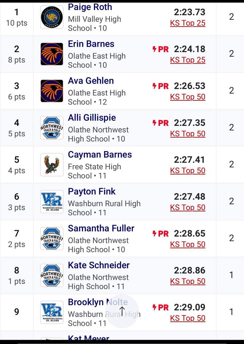 Mike Stephens (@onwravenstf) on Twitter photo We had 3 girls go under 2:30 in the open 800 and placed 4th, 7th and 8th! Great job <a href="/alligillispie08/">Alli Gillispie</a> <a href="/sammieafuller/">Sammie Fuller</a> <a href="/kateschneider06/">Kate Schneider</a> We had 3 girls go under 2:30 in the open 800 and placed 4th, 7th and 8th! Great job <a href="/alligillispie08/">Alli Gillispie</a> <a href="/sammieafuller/">Sammie Fuller</a> <a href="/kateschneider06/">Kate Schneider</a>