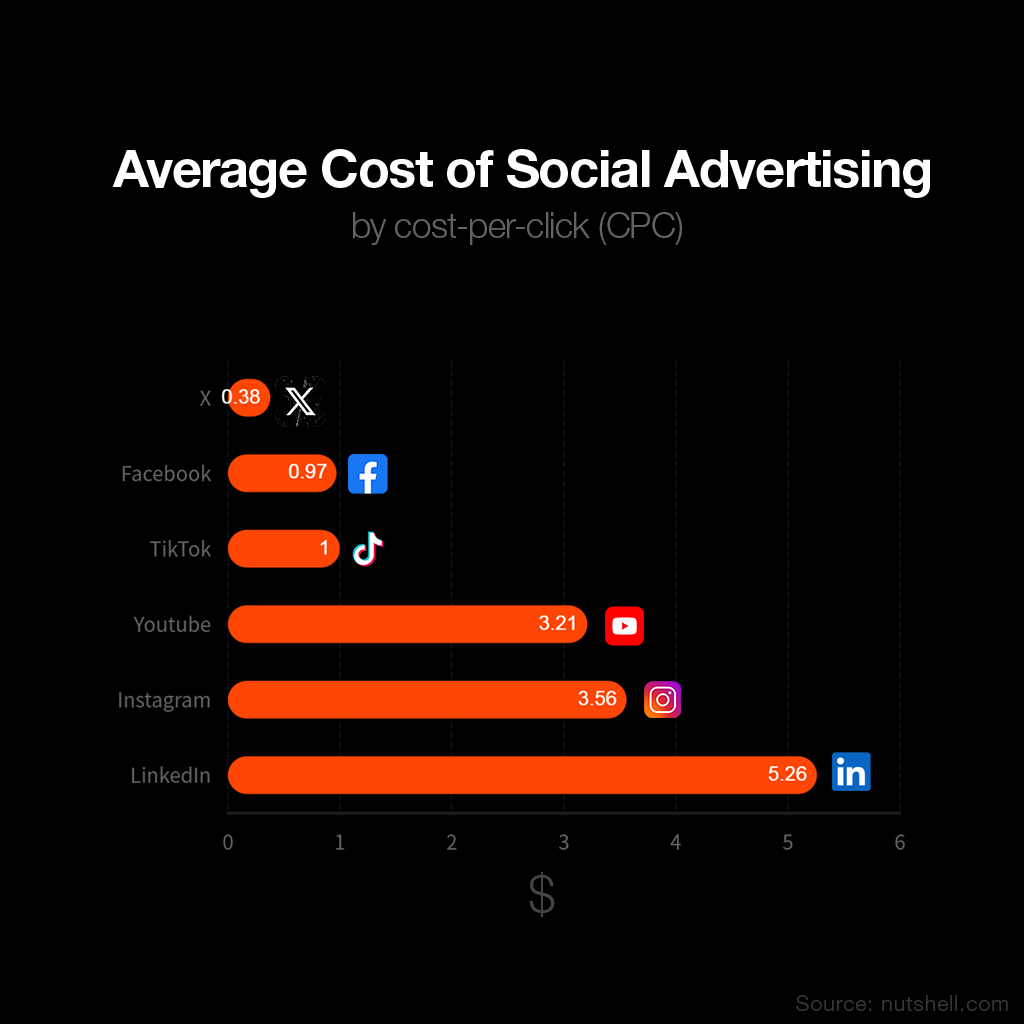 cb_doge's tweet image. On 𝕏, the average cost per ad click is only $0.38, lowest as compared to other platforms.