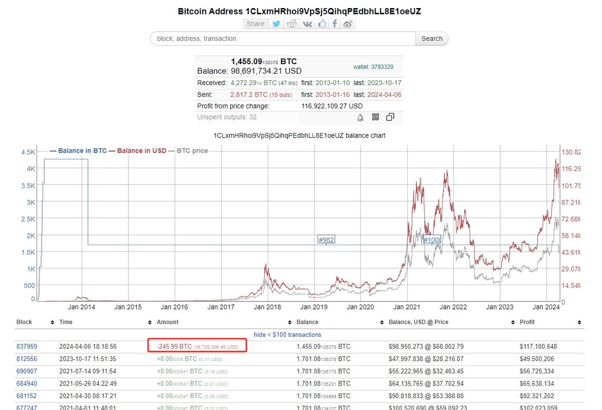 又一个包含1,701枚BTC的休眠地址在十年后被激活~ #BITCOIN      
会不会进来买core核心币我们拭目以待，大家应该没有忘记上次有一个比特币休眠地址激活后被，1000枚比特币被转移到三个钱包地址吧！然后神奇的事情发生了，core核心币直接上涨了十倍，那这次大涨几倍呢？
#万币侯计划
#中本聪币