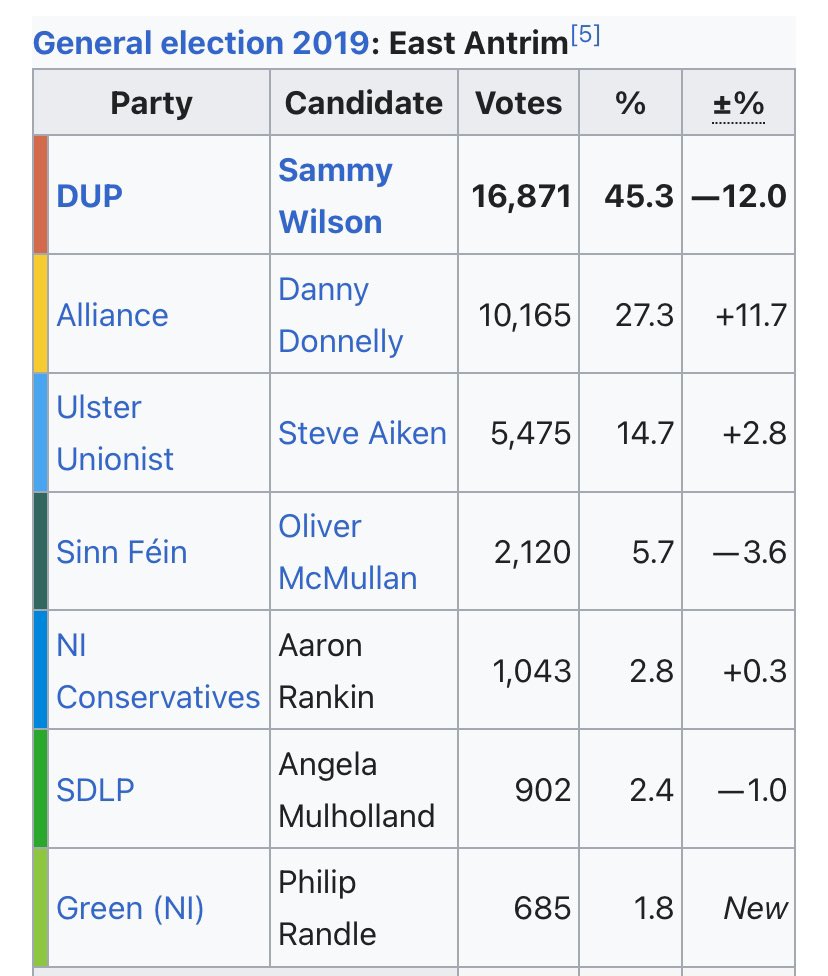 It would only take 6k brave people that want change in #EastAntrim .  A new MP is well due and I’m sure there’s plans for you @sammywilsonmp .  For me in #EastAntrim @DannyDonnelly1 is the perfect person for #Westminster and has shown throughout his career he genuinely cares for…