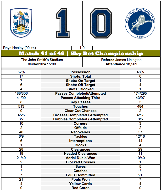 barmyarmyuk's tweet photo. STATISTICAL ANALYSIS | #Huddersfield Town 1-0 #Millwall | #SKYBetChampionship |
#htafc vs #mfc | #HTAFCvsMFC | #HUDMIL | https://t.co/gTGIKN9JQz