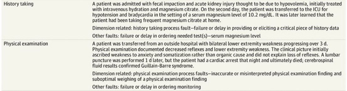 And at least two of the errors listed relating to core clinical information gathering - history and physical examination. If you don’t do the basics, you’ll make mistakes.