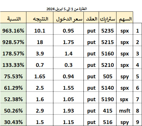 whynotoption's tweet photo. #السوق_الأمريكي #الاوبشن #SPX $SPY $AAPL $TSLA $NVDA $QQQ

نتائج الاسبوع الماضي ولله الحمد https://t.co/92qlW2lGqK