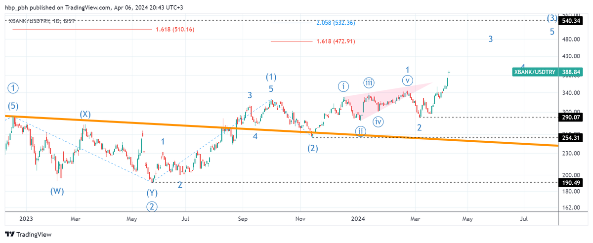 #XBANK dolar bazlı log; yukarı trend devam ediyor. Kısa-orta vadeli hedefi 473. Yatırım tavsiyesi değildir. #Elliott