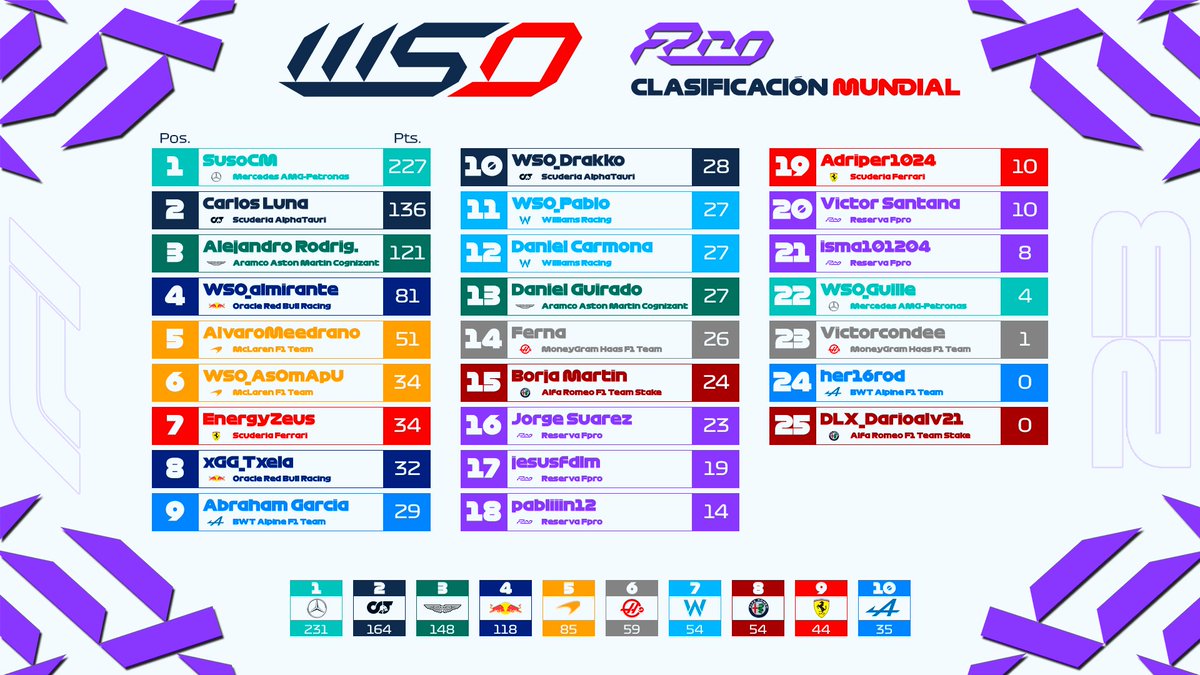 WSO_Formula1's tweet photo. 🚨Clasificaciones tras el 9° GP de la temporada.

 @xSusoCM es matemáticamente campeón a falta de 3 carreras, consigue así su 2° mundial en FPro.🥇
 
 En la Academy @WSO_Suarez se ha empeñado en darle emoción al mundial y ahora tiene a @isma101204 respirando en su nuca.🔥🥵 https://t.co/aGI6v7czB0