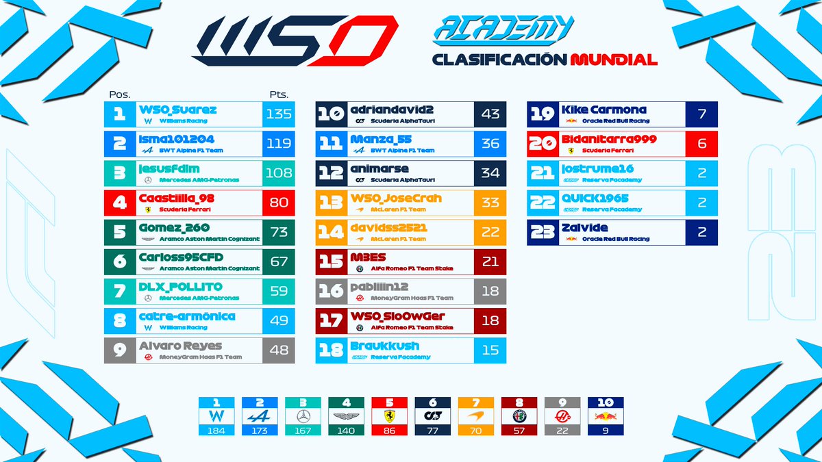 🚨Clasificaciones tras el 9° GP de la temporada.

 <a href="/xSusoCM/">𝗦 𝗨 𝗦 𝗢 🇪🇦</a> es matemáticamente campeón a falta de 3 carreras, consigue así su 2° mundial en FPro.🥇
 
 En la Academy <a href="/WSO_Suarez/">WSO_Suarez 🇮🇨</a> se ha empeñado en darle emoción al mundial y ahora tiene a <a href="/isma101204/">Isma101204</a> respirando en su nuca.🔥🥵