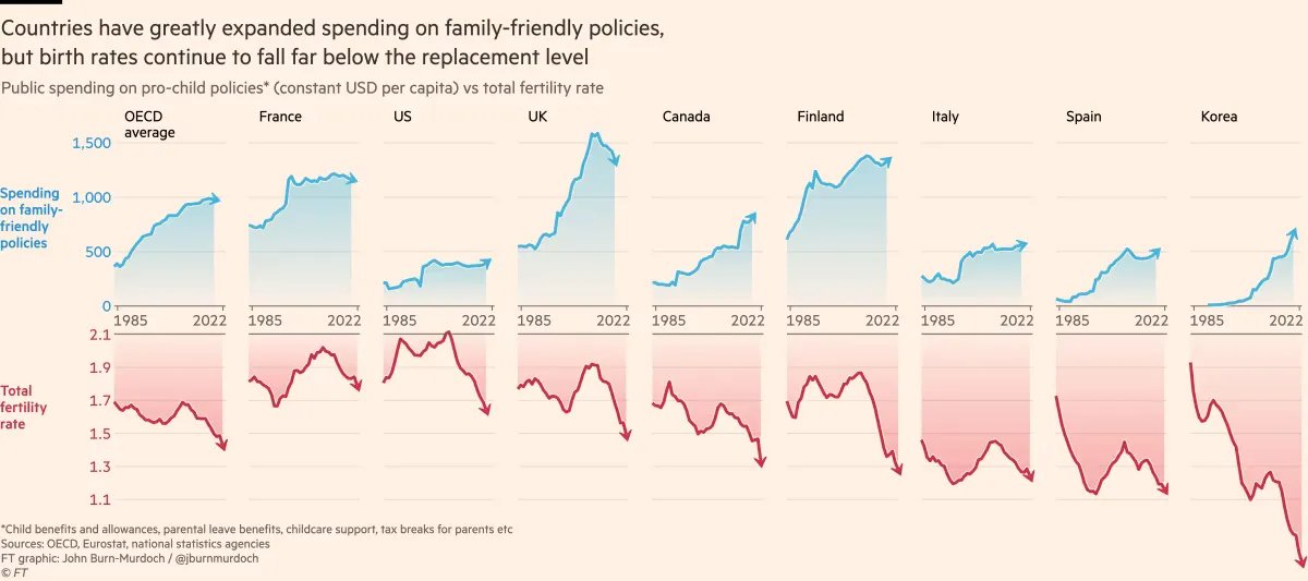 The utter failure of family friendly economic spending. geneticchoiceproject.com/p/repronews-23…