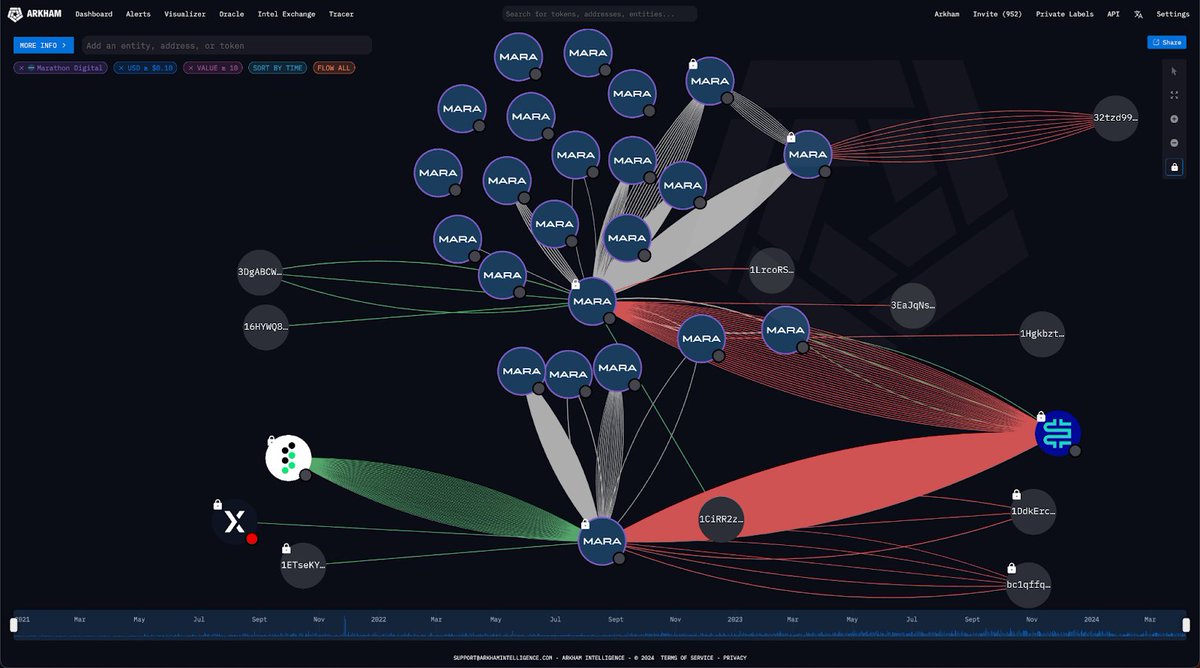 BREAKING: LARGEST PUBLIC BITCOIN MINER MARATHON DIGITAL HOLDINGS (MARA) IS  NOW ON ARKHAM Marathon is the largest public Bitcoin mining company, at  $4.93 Billion mcap. Previously, traders waited until earnings reports to