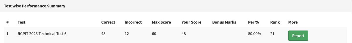 chaudhaarii's tweet image. Test 6/6 Today,
I solved a technical MCQ test scheduled by my college. Corrected 48 answers out of 60.
#pythonprogramming #pythonquiz #pythontest #collegestudents