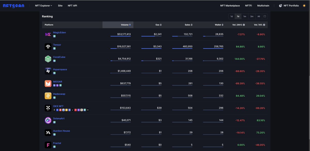 📊 According to NFTScan data, the top 10 marketplaces with the highest trading volume in the past week on @solana are as follows: 1. MagicEden @MagicEden - $53.17M 2. Tensor @tensor_hq - $16.02M 3. CoralCube coralcube.io - $4.75M 4. HyperSpace @hyperspacexyz - $1.46M…
