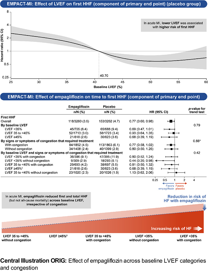 #ACC24 #JACC LBCT SimPub: In #EMPACT-MI, #cvMI complicated by LV dysfxn or congestion portended a worse prognosis. Regardless of LV dysfxn severity or presence/absence of congestion, empagliflozin ⬇️ both first & total HF hospitalizations but not mortality in EMPACT-MI trial