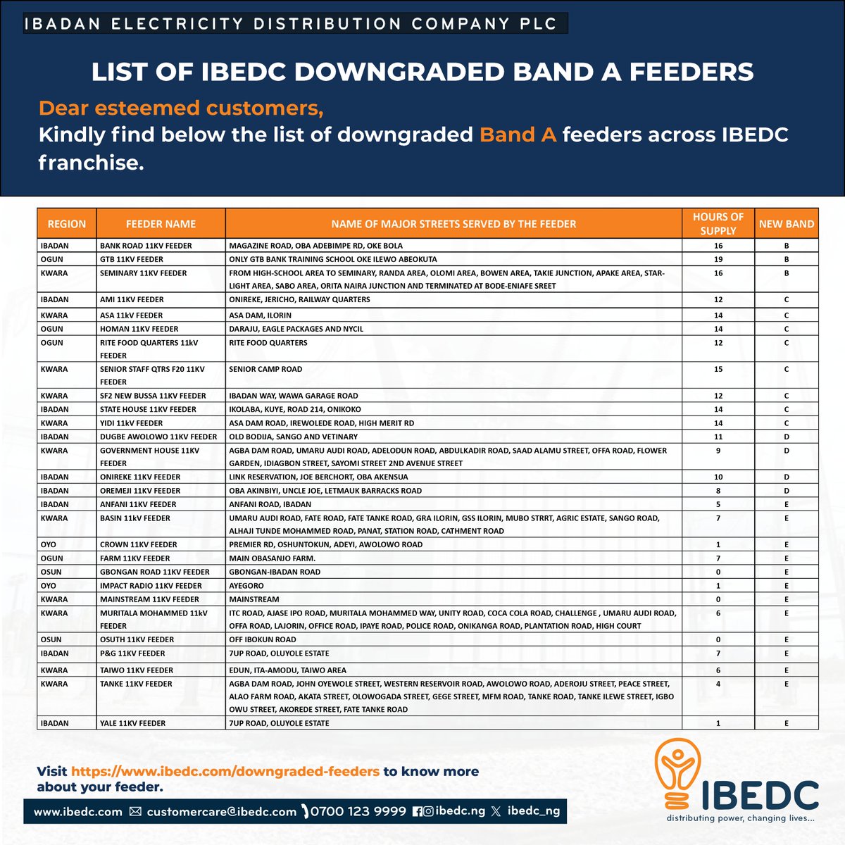 List of IBEDC's downgraded band A feeders including their hours of supply. Visit ibedc.com/downgraded-fee… to know more about your feeder details #ibedc #ibedctariff