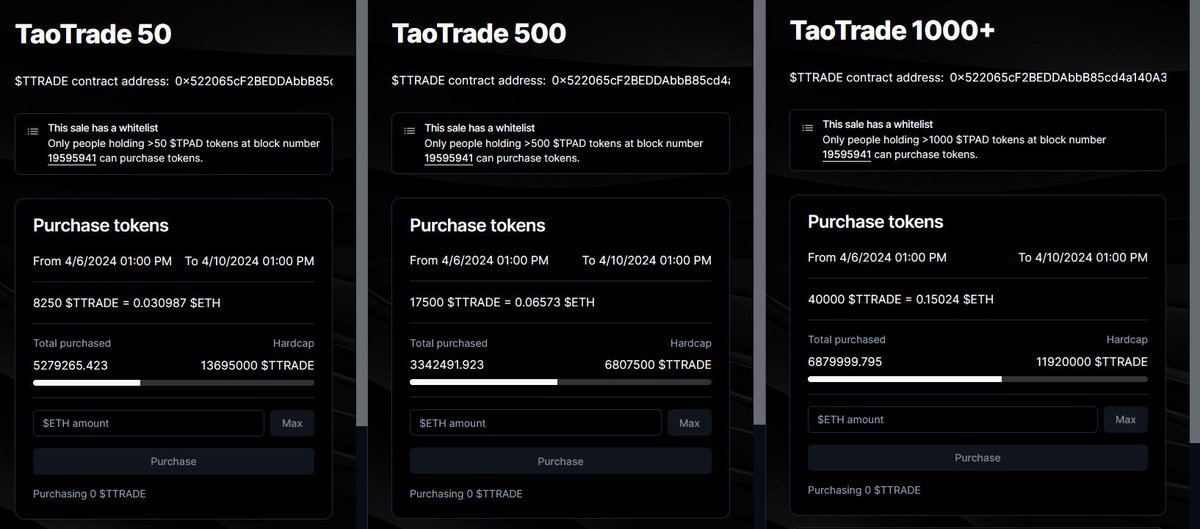 Auto2000ID's tweet photo. @LaunchOnTaoPad Presale's been live for about 20 minutes with each tier approximately 50% filled.   

If you were holding $TPAD this morning, check your eligibility at https://t.co/NDMx2P7QCD under Current Presale, 1000+, 500+, and 50+ respectively.    

All are encouraged to take part in as https://t.co/YPIwdjHox5