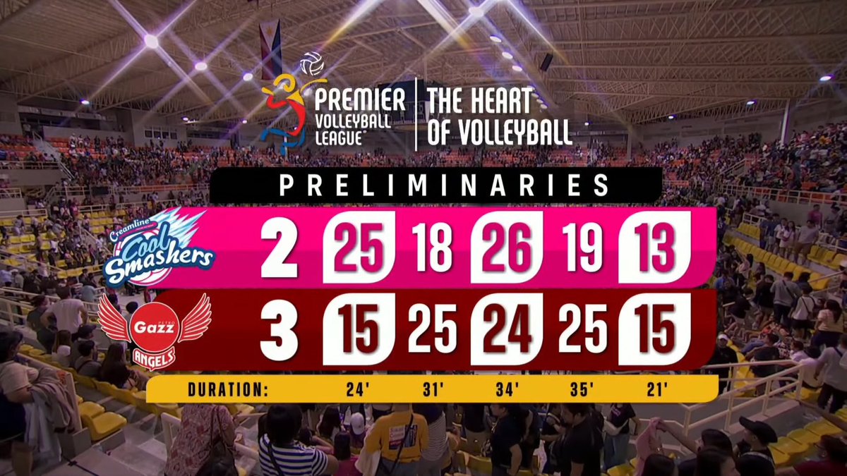 6TH WIN of the Angels against the Cool Smashers! 2nd in the PVL pro era 🔥👏🏻

Creamline has never lost more than 1 match in the preliminaries (pro era). The last time they did was during the 2018 PVL OC (PGA, ADMU, BKP).

#CCSvsPGA | #PVL2024