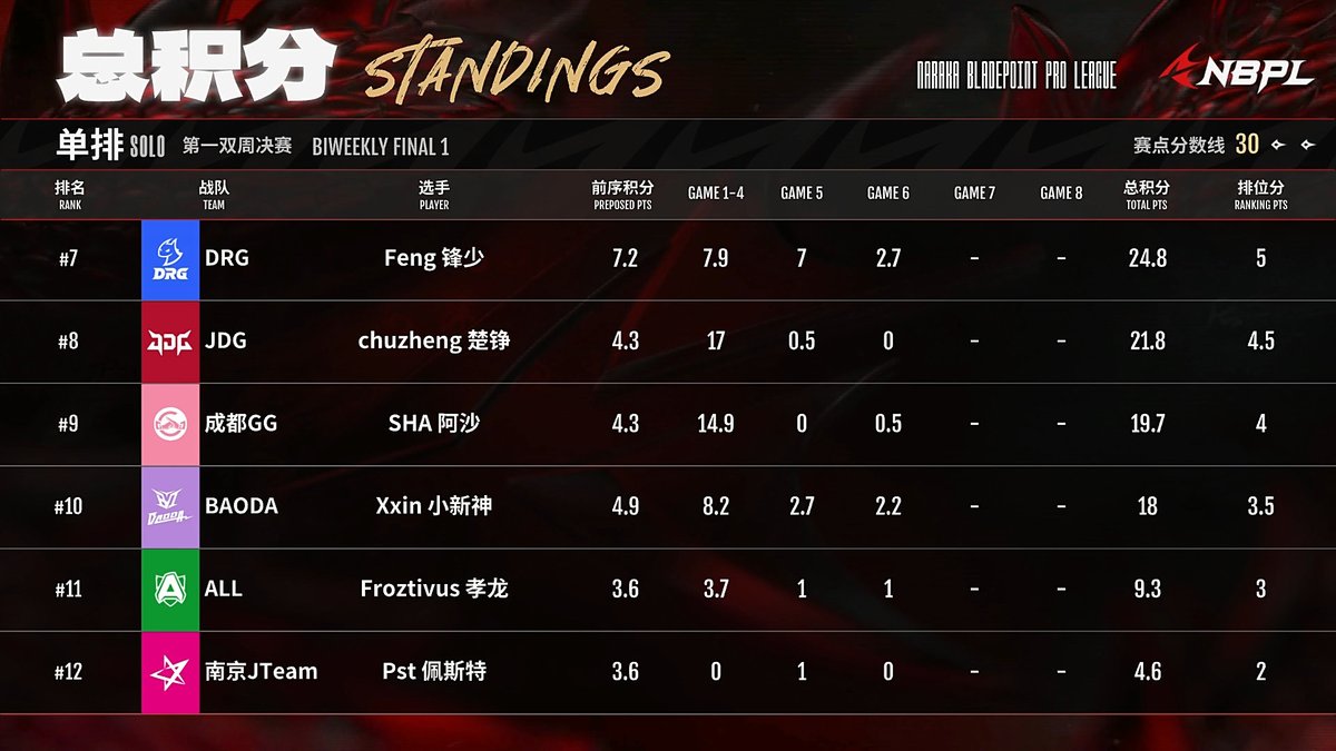 NarakaEsports's tweet photo. NBPL Spring Split BIWEEKLY Final 1 SOLO Standings  

🎆Congratulations to WBG.Spider on his first  win in 2024 Spring!
⏰Stay tuned for more exciting games next Thursday at 4:00 am EST
EN Streaming Link:
https://t.co/O2igi0Vfbf
VN CO-Streaming Link:
https://t.co/hKwzzpHojR

#NARAKABLADEPOINT 
#NARAKAESPORTS