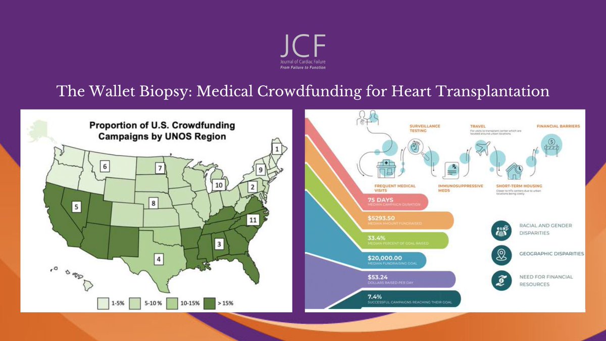 🫀 Transplantation comes with many 💰 burdens for patients. 

In this analysis, the authors evaluated crowdfunding campaigns for HT-related costs, &amp; found racial &amp; gender biases. Advocacy efforts are needed to improve access to HT! #ACC #JCF

🔗: bit.ly/3VTnQkN