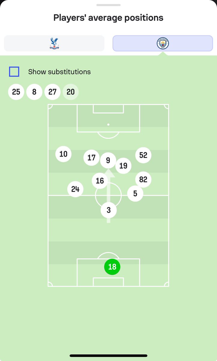 Guardiola’s Man City: 75% Possession 979 Touches 833 Passes 18 Shots on goal 9 Corners 4 Goals scored #Pep #ReInventingTheGame