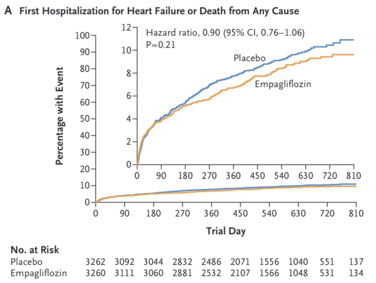 In EMPACT-MI, a randomized trial involving 6522 patients post-acute myocardial infarction, empagliflozin did not significantly reduce the combined outcome of heart failure hospitalization or death compared to placebo over a period of 17.9 months. Once again, a drug that