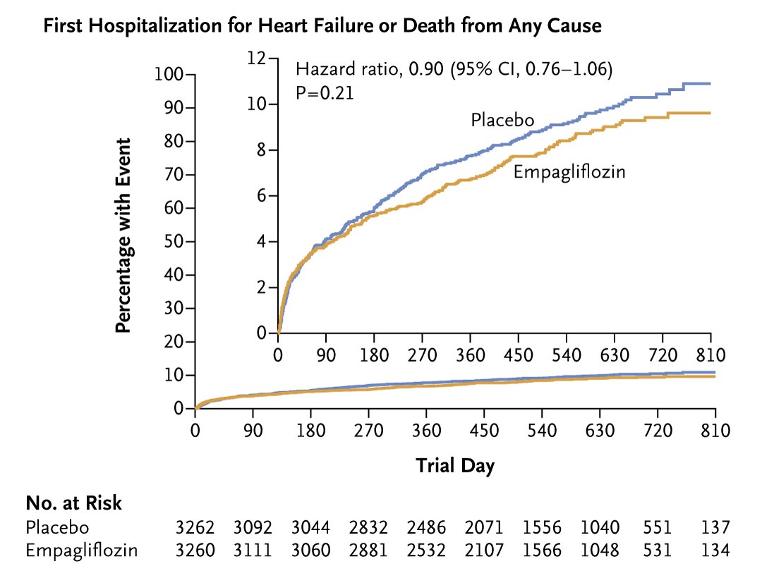 EMPACT-MI trial: Among patients hospitalized for acute myocardial infarction and at risk for heart failure, empagliflozin did not lead to a significantly lower risk of a first heart-failure hospitalization or death from any cause than placebo. nej.md/4cEb6EB 

#ACC24