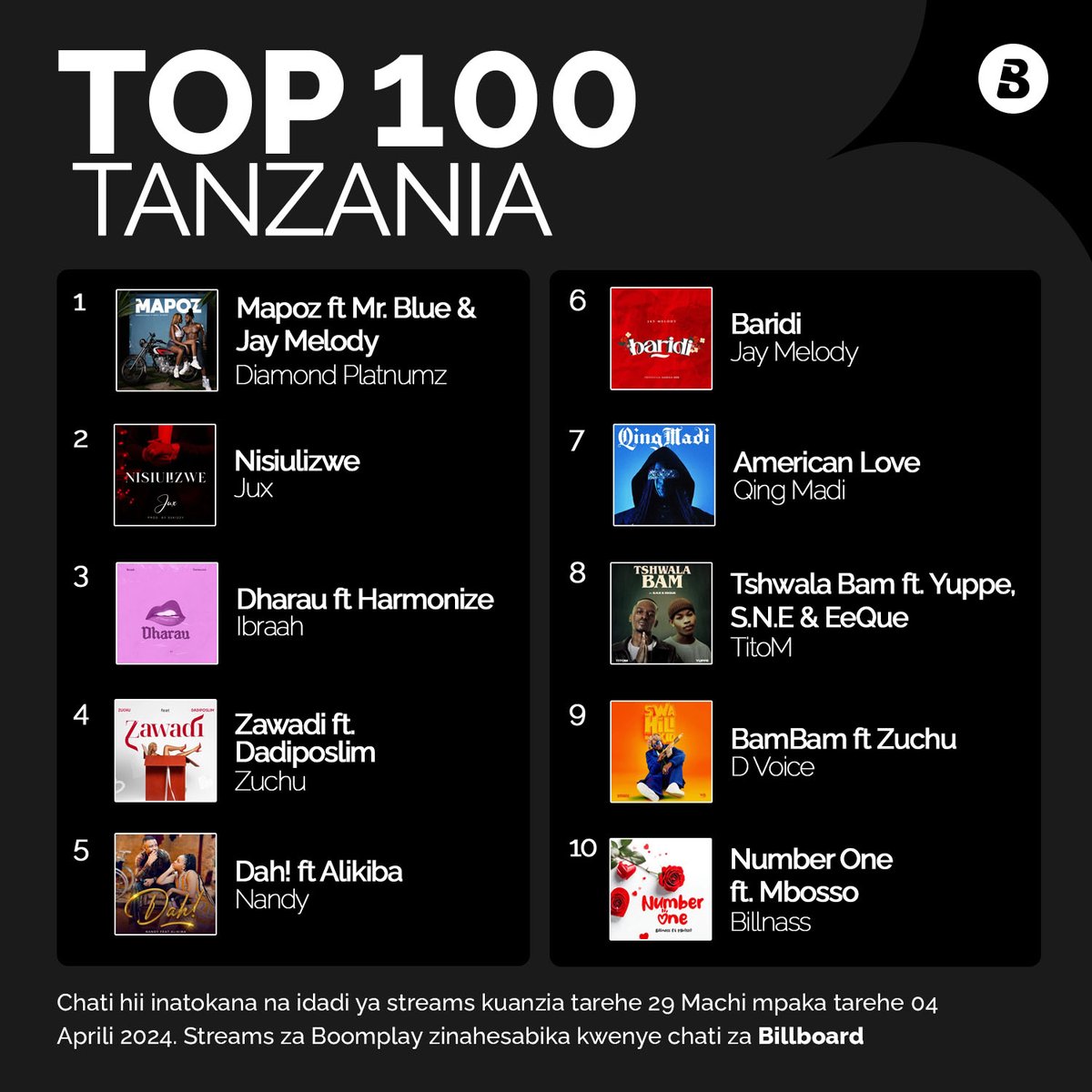 🇹🇿 Chati ya uhakika ya muziki nchini Tanzania hii hapa 🔥 Hizi ni ngoma 10 zinazoongoza kusikilizwa kwenye app ya Boomplay kwa wiki hii. Gundua ngoma zote 100 hapa ▶️ Boom.lnk.to/Top100Tz #tanzaniacharts #homeofmusic #boomplay