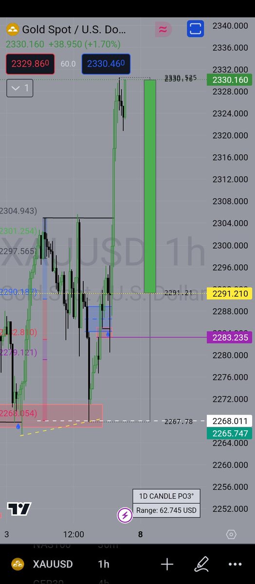 _ICT_GEEK's tweet photo. Isn't this nice‽ #XAUUSD

-4 STDV Reversal on point
-Tap into the HTF PD ARRAY
-First TP #2RR Overall TP #BSL

Reversal onto the OB+FVG leading to a LTF #Turtlesoup. https://t.co/i1WVcA4ZBK