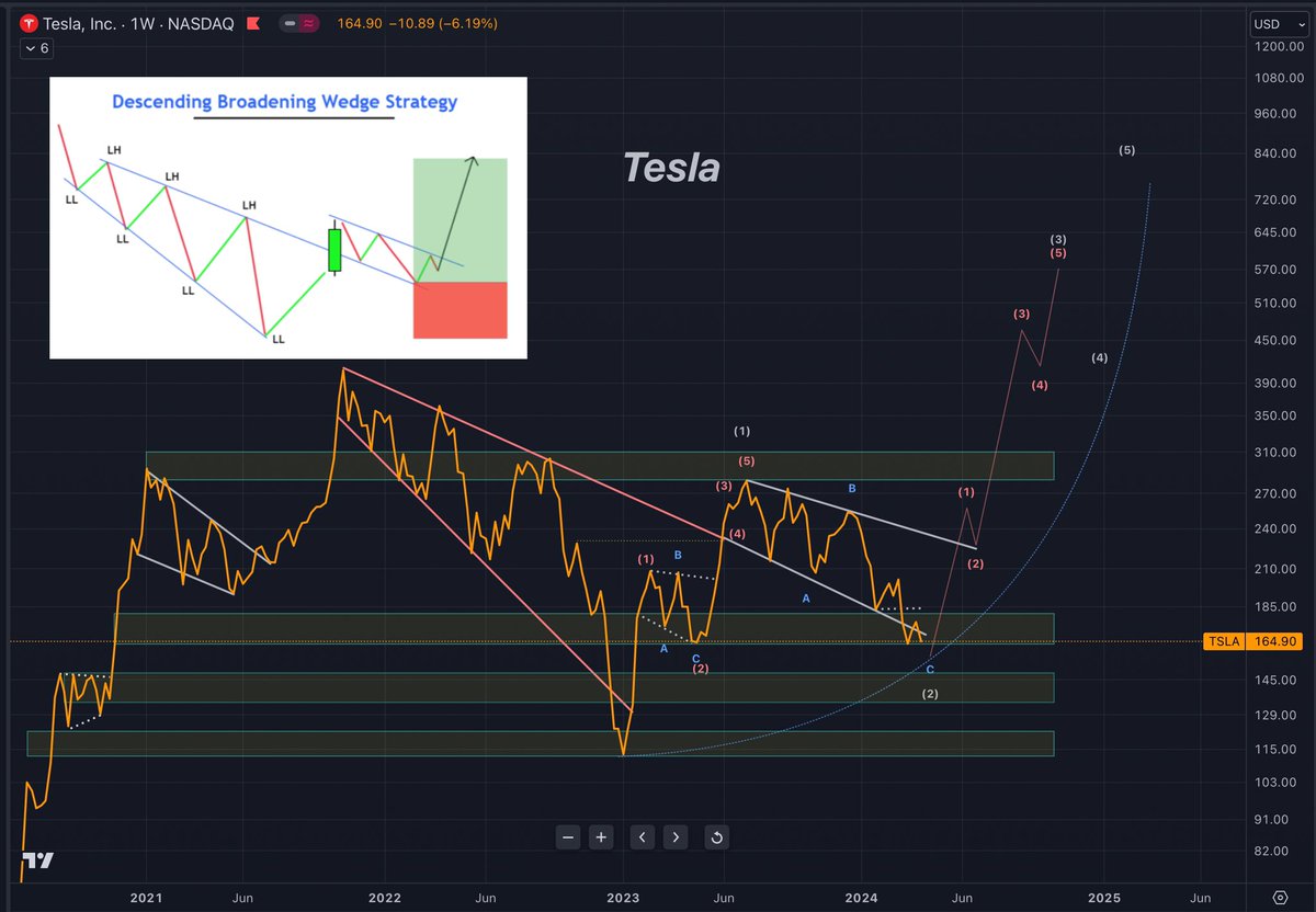 $TSLA: Getting close