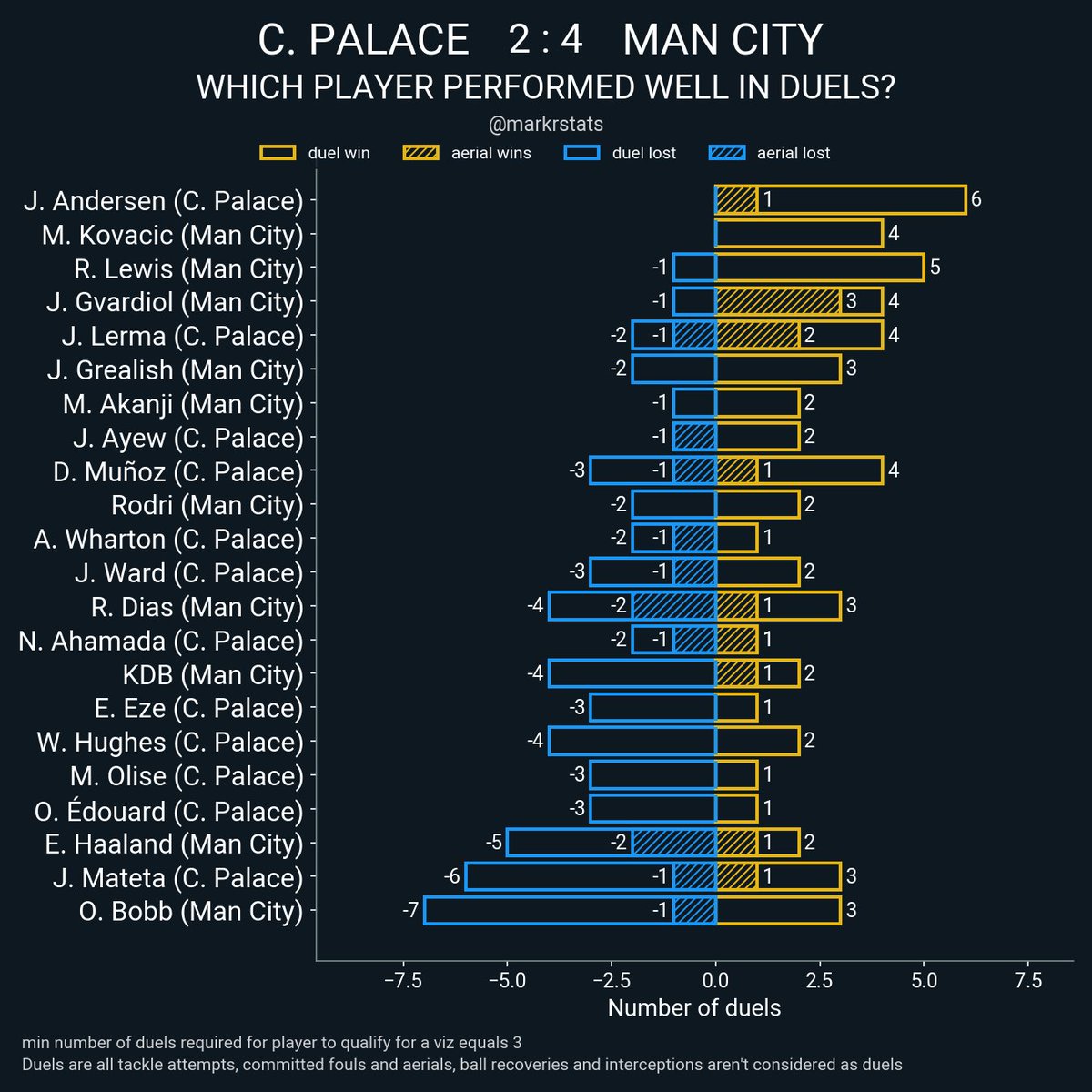 C. Palace 2 : 4 Man City ▪ Penbox shots: 4 - 12 ▪ Deep completions: 3 - 21 ▪ Buildup completion: 78.1% - 93.2% ▪ PPDA: 20.6 - 8.2 ▪ High turnovers: 3 - 3