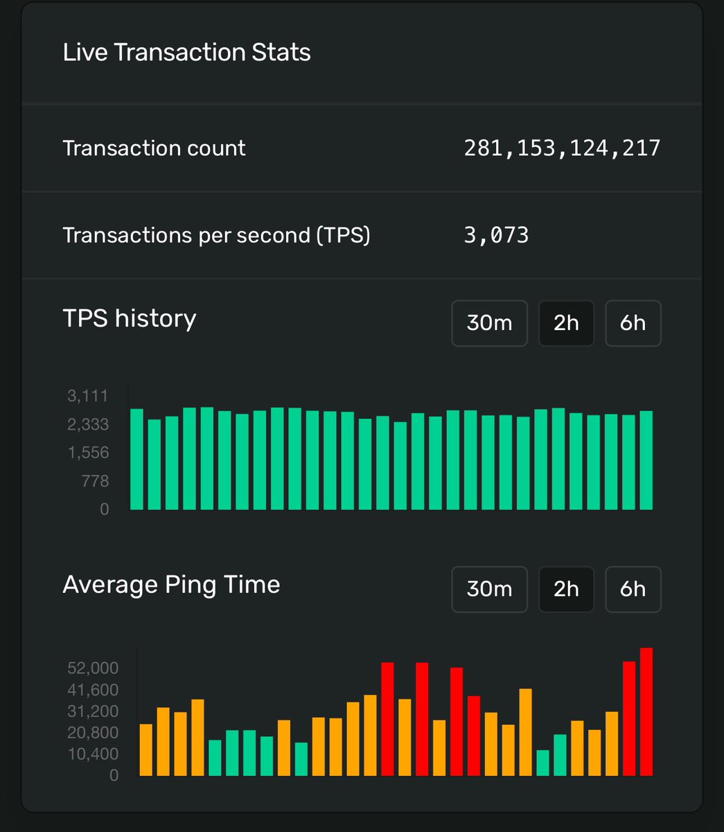 Gmgm let’s update the outcome… 12 hours 3min intervals on <a href="/TrojanOnSolana/">Trojan Trading</a> DCA function for a total of 240 SUCCESSFUL transactions with .0001 gas tip. Why aren’t you using the best yet? 

t.me/odysseus_troja…