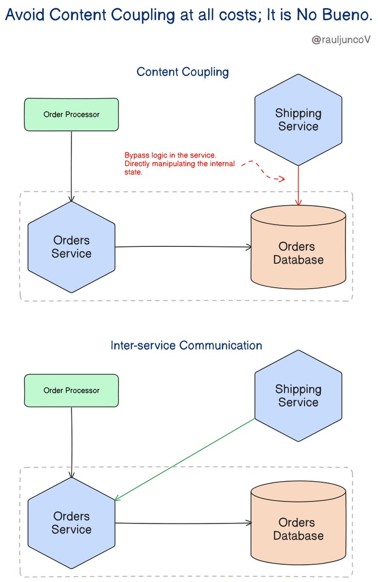 There are many anti-patterns in microservices. But, one of the worst is Content Coupling. This problem happens when an external service directly manipulates another service's database. Let’s review an example. Where you have: - Order Procesor - Orders Service - Shipping…