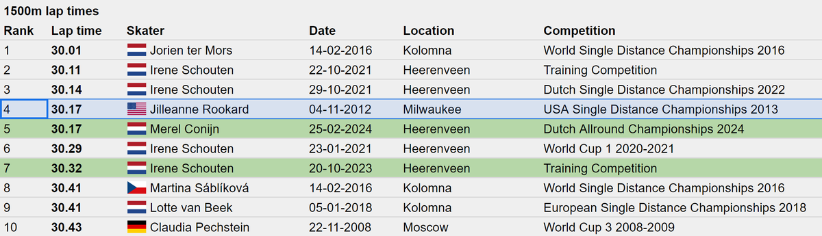 Skating_Stats tweet picture