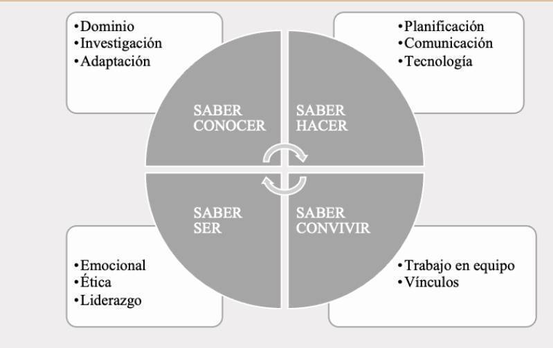 virginiog's tweet photo. Los cuatro pilares de la educación de Delors se utilizan también como habilidades para los docentes:

-Saber conocer (dominio materia, innovación)
-Saber hacer (planificación, tecnología)
-Saber ser (emocional,liderazgo)
-Saber convivir (Trabajo en equipo y Hab. Sociales) https://t.co/BQL2oGQhcC