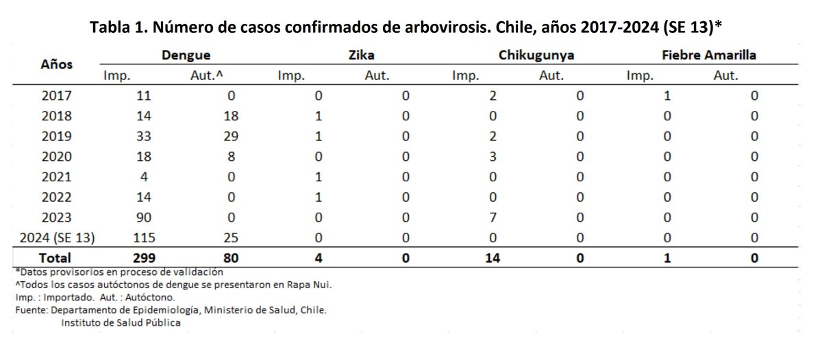 En el capitulo de hoy "Después de la pandemia, todos son virologos/as"
 Comparto boletín epidemiológico <a href="/ministeriosalud/">Ministerio de Salud</a> sobre casos confirmados de arbovirosis en  🇨🇱

epi.minsal.cl/dengue-materia…

#preparedness Capacitar equipos de salud, educar a la población, diagnóstico oportuno