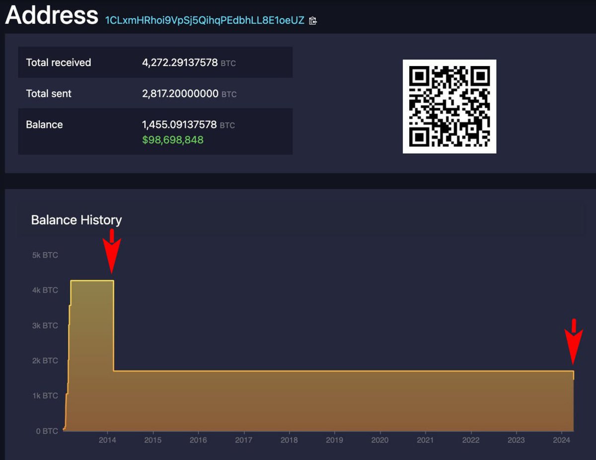 💰The owner of a #Bitcoin wallet with 1700 BTC, acquired back in 2014, has  made a second transaction to withdraw 245 #BTC, receiving $16 million in  return. This is the second #transaction
