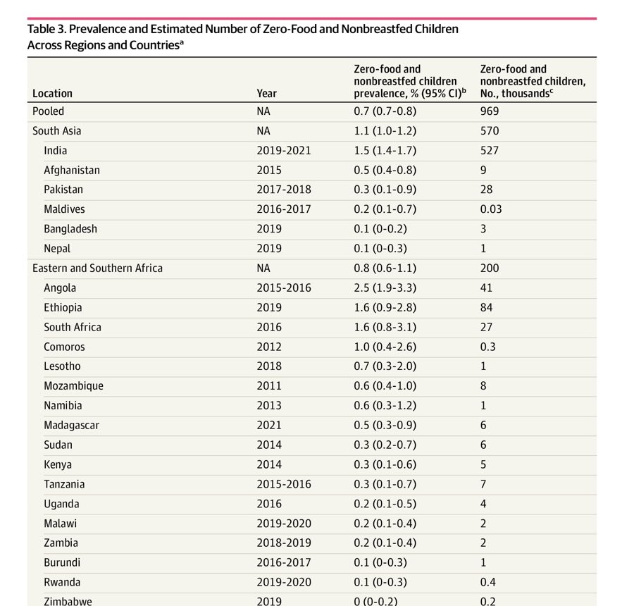 Here’s the paper on “Zero food kids” jamanetwork.com/journals/jaman… Shows India has about 1/2 million kids age 6-23 months who are not breast fed and did not consume any animal milk, formula, solid or semisolid food in the past 24 hours.