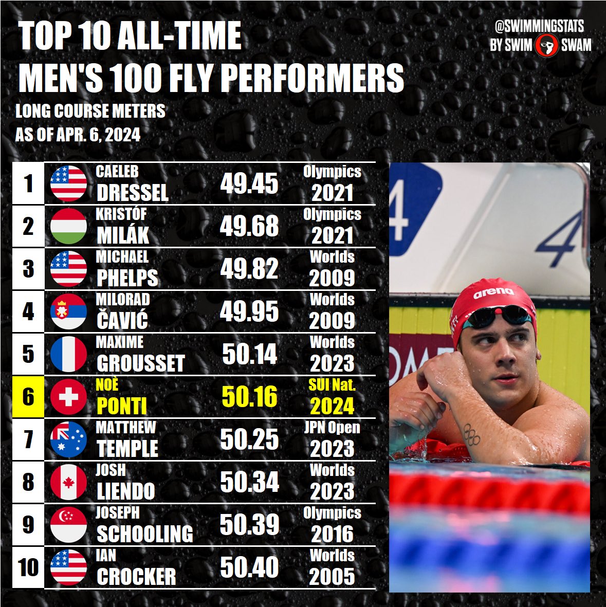Swimming Stats tweet media