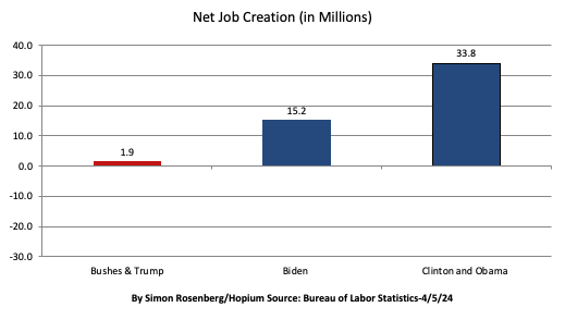 With another roaring jobs report - 303,000!!! - my monthly jobs tracker now comes in at: 33.8m jobs = 16 yrs Clinton, Obama 15.2m jobs = 3+ yrs Biden 1.9m jobs = 16 yrs 2 Bushes, Trump 8 times more Biden jobs than last 3 R Presidents COMBINED. 1/