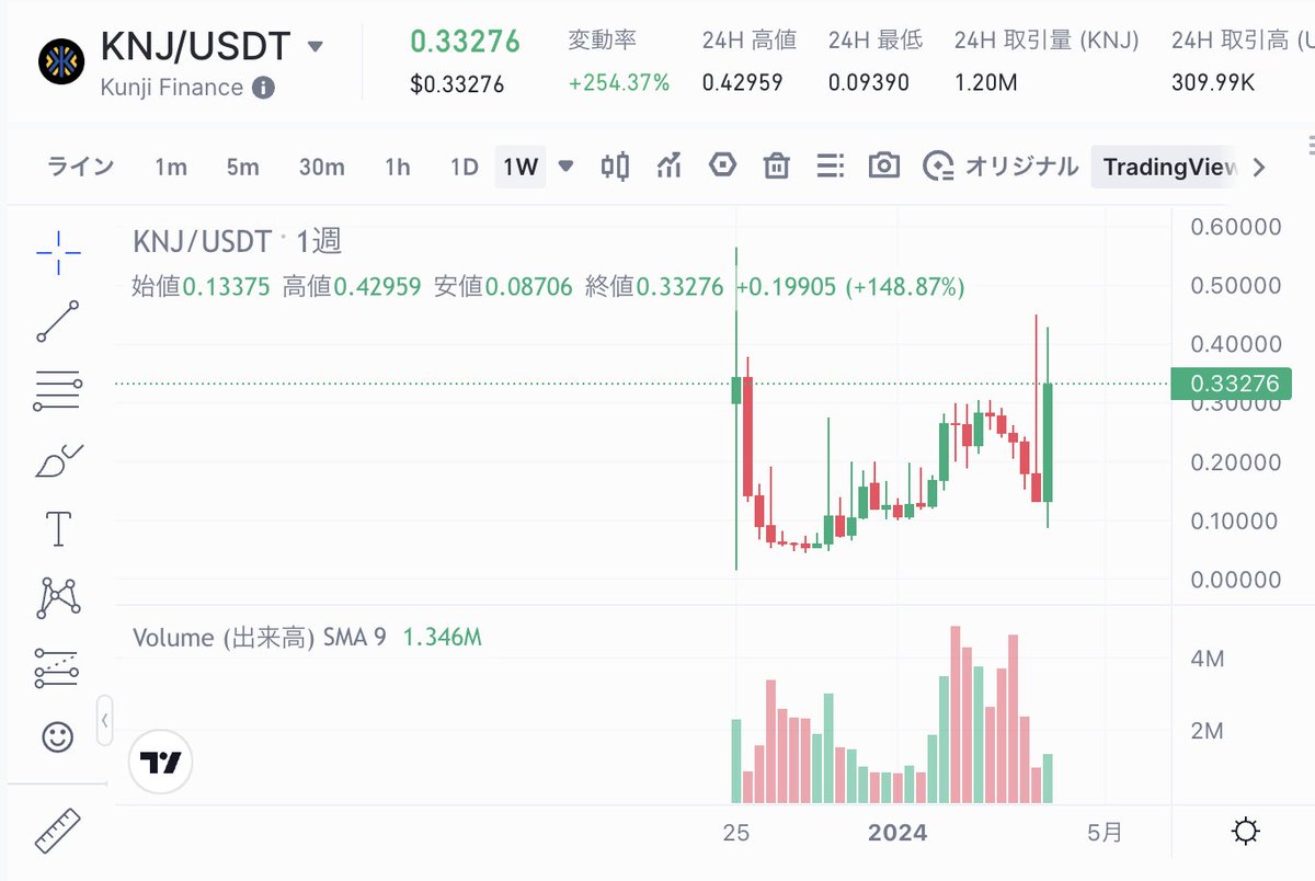 kusa_mono's tweet image. #gateio でツイッター 配信時点の人気 #仮想通貨 情報をお届け。約250%の上昇 #KunjiFinance これは珍しい週足のチャート。上場高値からの上場高値超えれずグダグダからの2日で爆上げ。 取引手数料が強欲20%お得になるよ！→is.gd/JTgAr3 #BTC #ETH #仮想通貨 #暗号資産 #ビットコイン #XRP