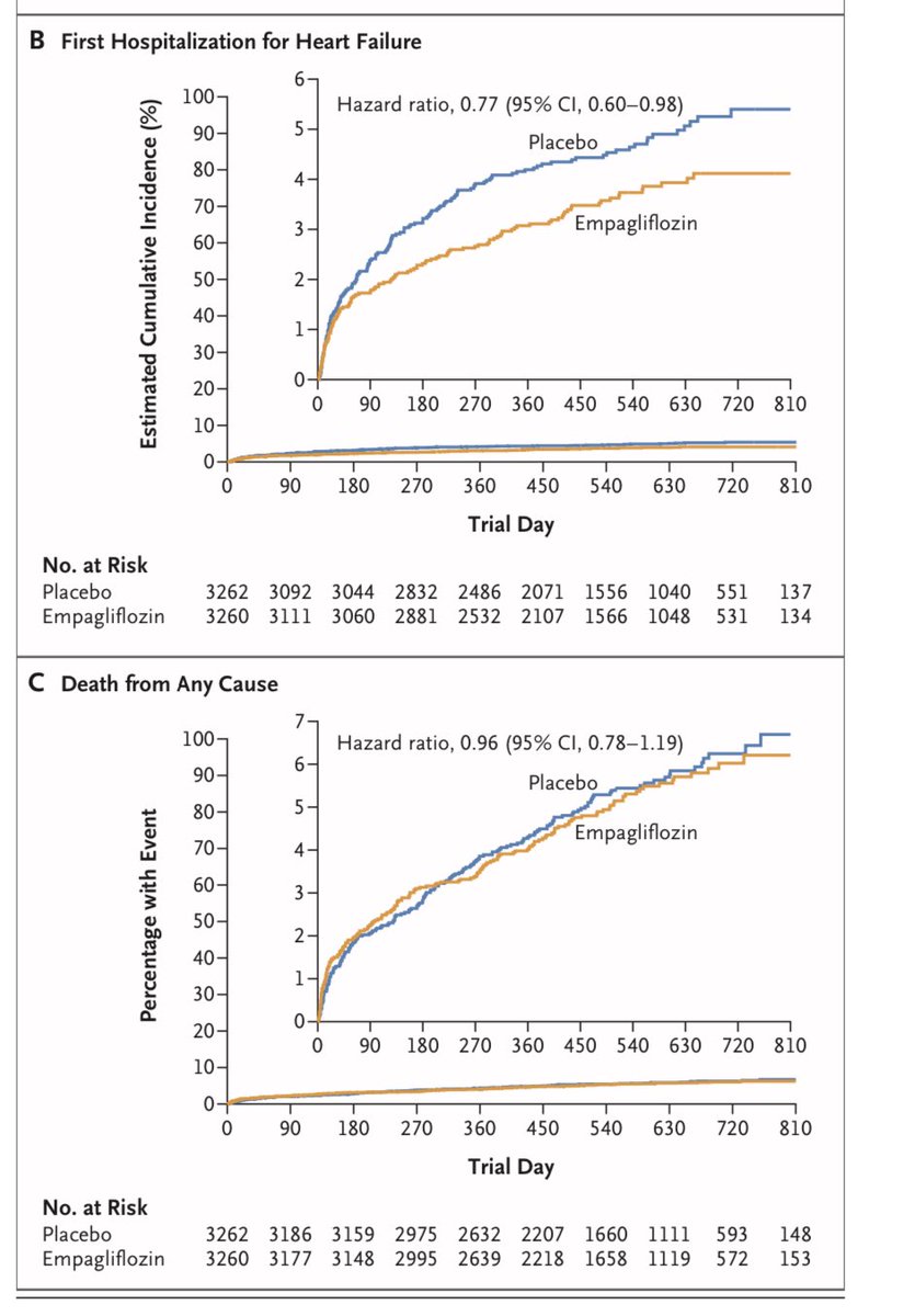 #EMPACT-MI empaglifozocin did not reduceall cause mortality or HF hospitalisation post AMI, despite high risk heart failure criteria for inclusion #ACC24 Heart failure hospitalisations reduced though. would one really expect a reduction in mortality?