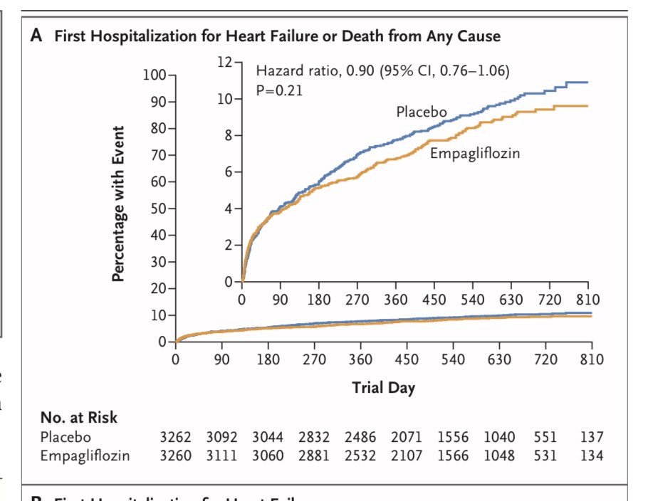 Empagliflozin did not lead to a significant reduction in the composite of hHF or all-cause mortality in patients at increased risk for HF after MI First hHF occurred among 4.7% of the placebo arm and 3.6% of the empagliflozin arm (HR, 0.77; 95% CI, 0.60 to 0.98 #EMPACT #ACC