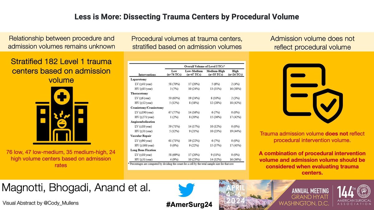Dr. Magnotti and team present their study 'Less is More: Dissecting Trauma Centers by Procedural Volume' 🏥 @UofAZSurgery #AmerSurg24