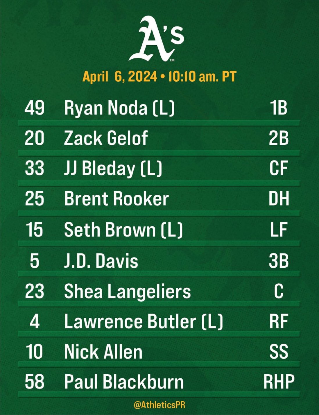 mart-n-gallegos-on-x-a-s-lineup-at-detroit-noda-1b-gelof-2b-bleday-cf-rooker-dh-brown-lf-davis-3b-langeliers-c-butler-rf-allen-ss-blackburn-p-https-t-co-zsxealt4dm-x